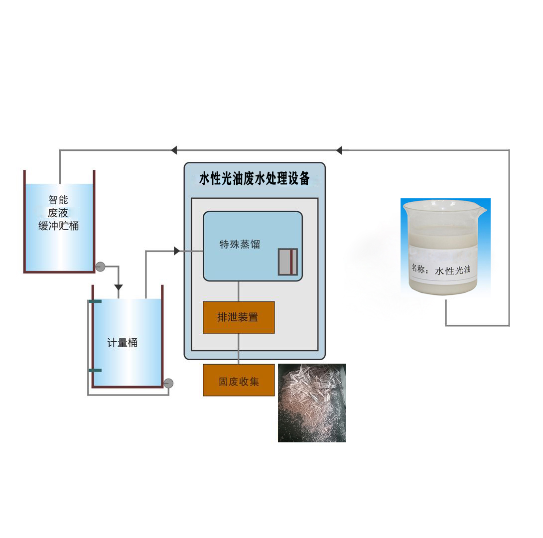 大阳城集团娱乐网站app666水性光油废水处理机器.jpg